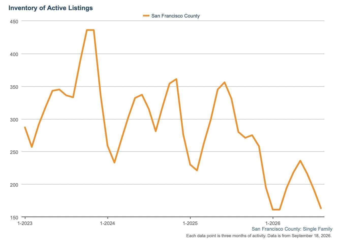 SF Home Inventory Remains Extremely Tight
