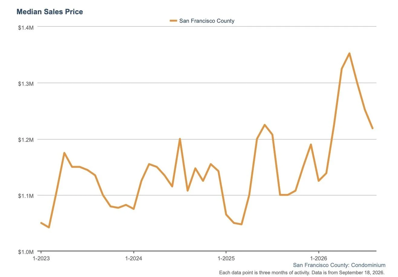 SF Condo Prices Remain Well Above Last Year