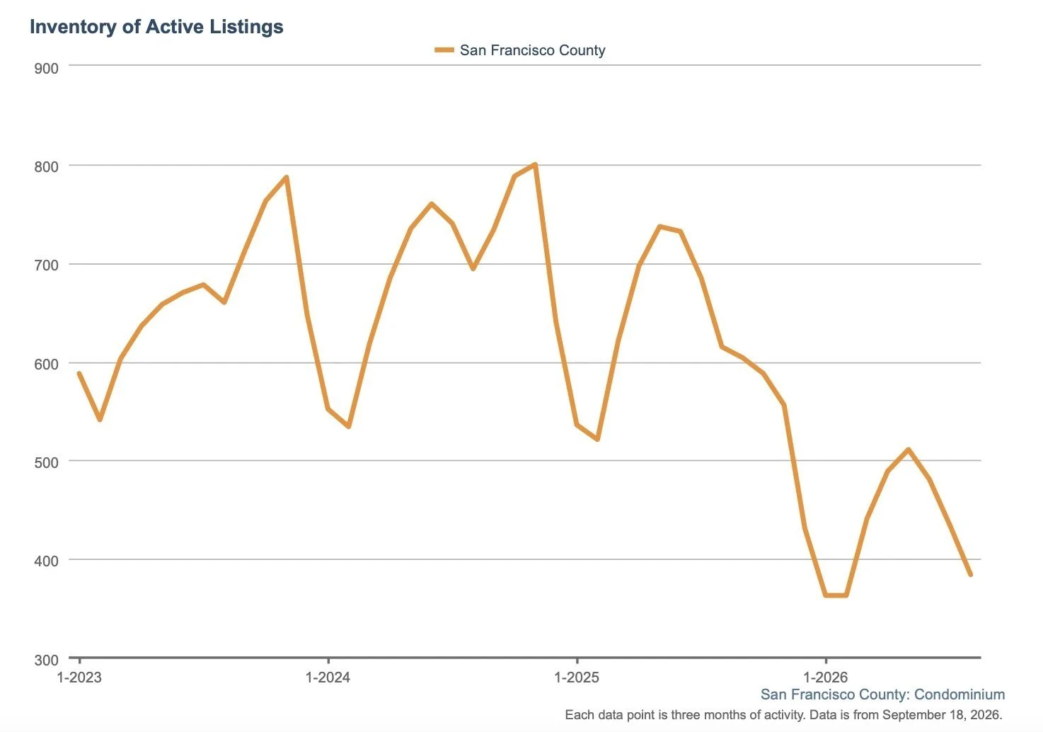 SF Condo Inventory Is Building, but Still Constrained
