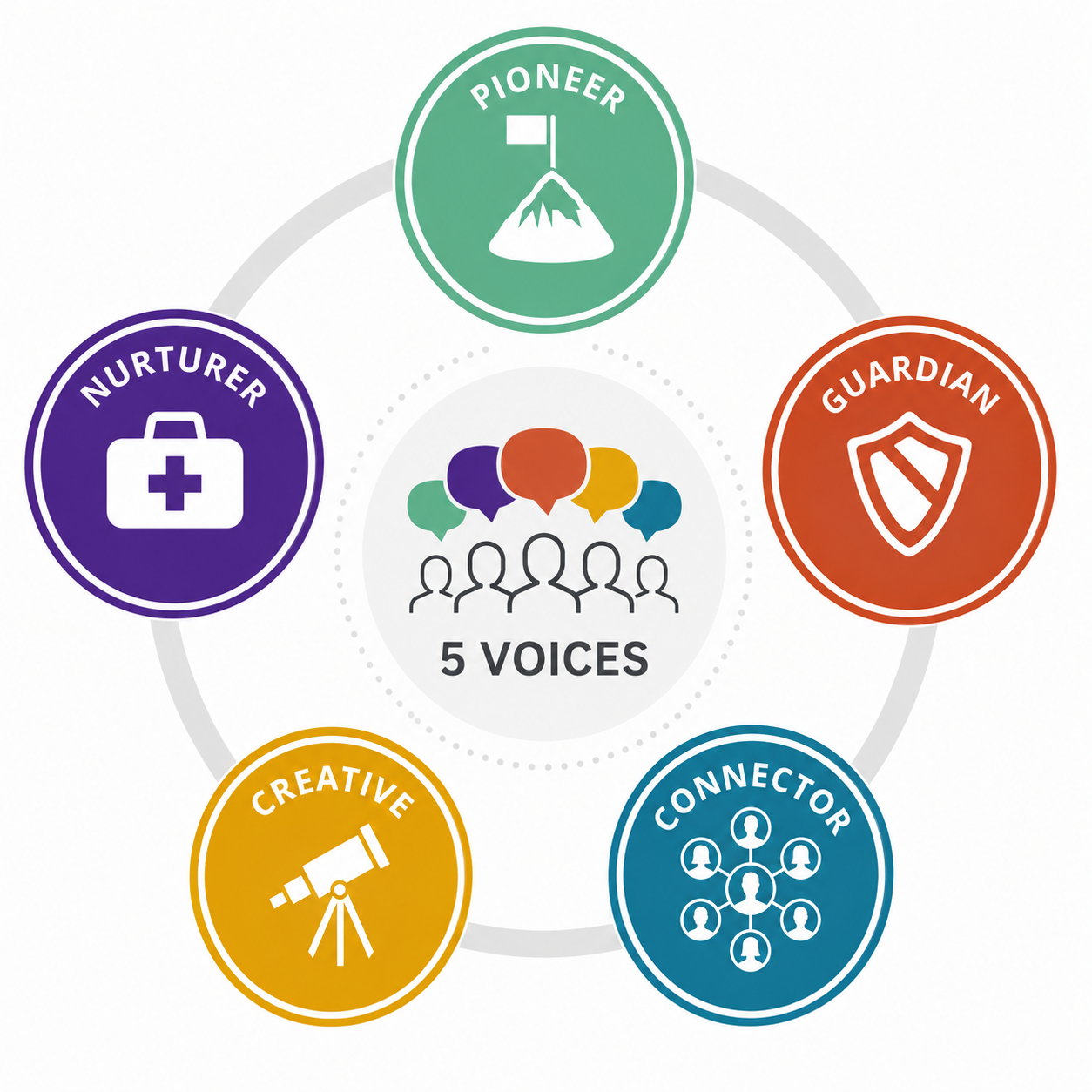 5 Voices: Understanding Your Leadership Voice