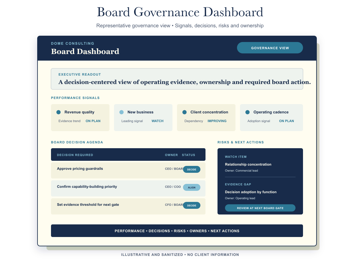 Decision-ready output: Board Dashboard, a decision-focused view of material initiatives, evidence, risk and accountability.