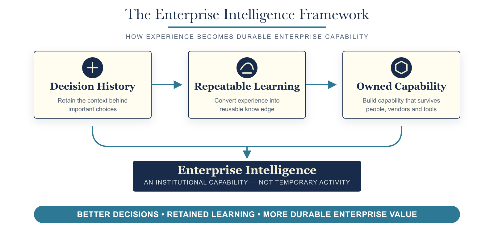 Diagram of the Enterprise Intelligence framework: decision history, retained learning and owned capability compounding into durable enterprise value.