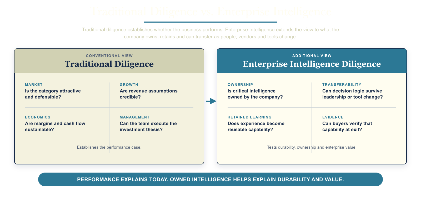 Comparison of traditional diligence and enterprise intelligence diligence.