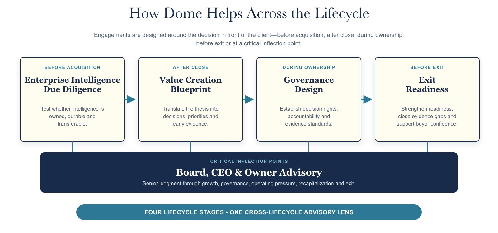 Engagement lifecycle map: before acquisition, after close, during ownership, before exit, plus growth, durable capability and critical inflection points.