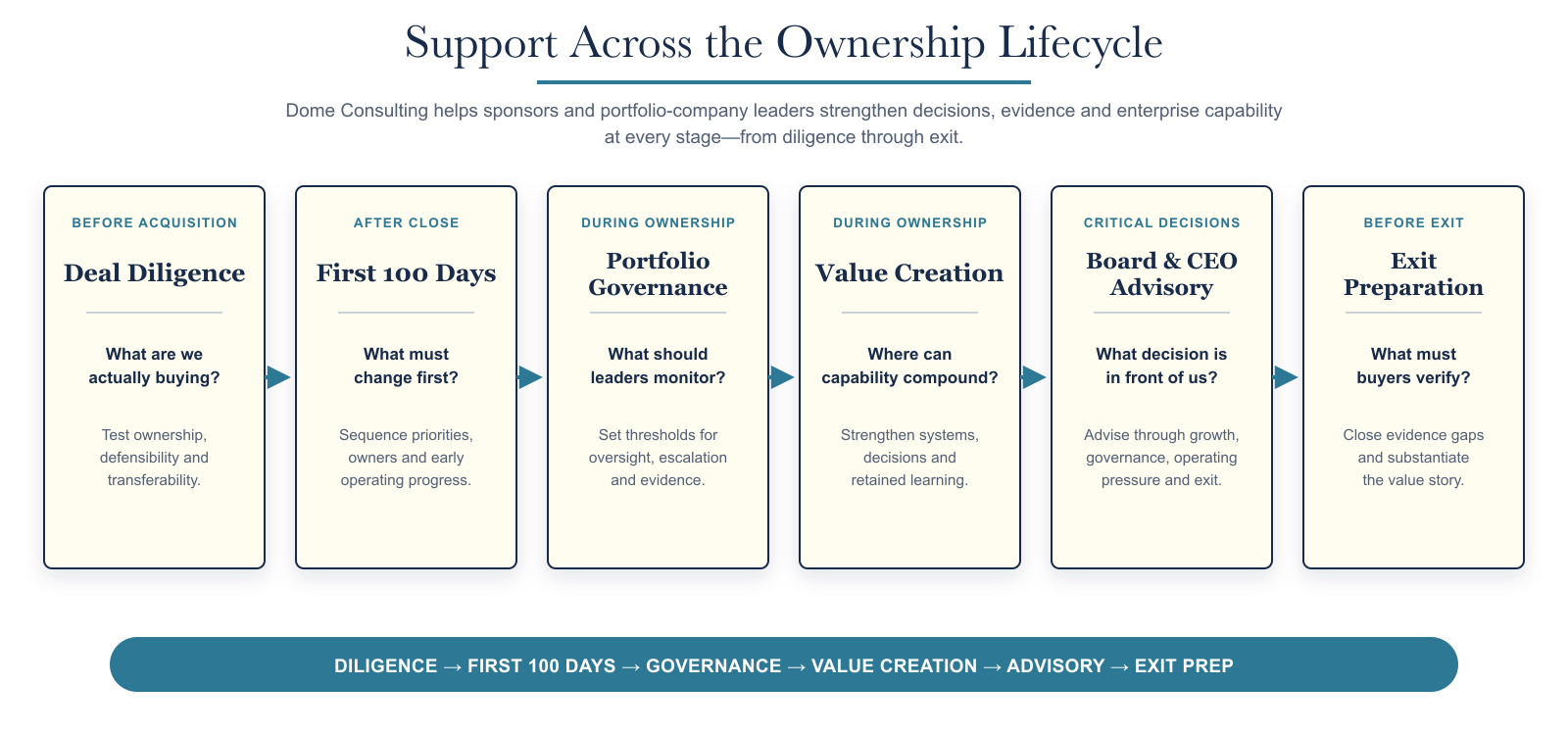 Dome Consulting helps sponsors and portfolio-company leaders strengthen decisions, evidence and enterprise capability at every stage-from diligence through exit.
