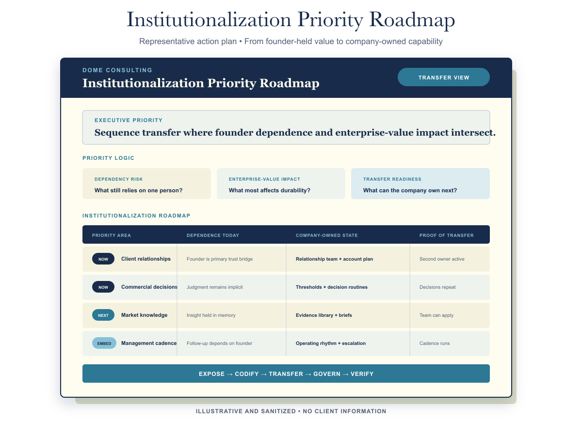 Output: Institutionalization Priority Roadmap for converting individual expertise into repeatable company capability.