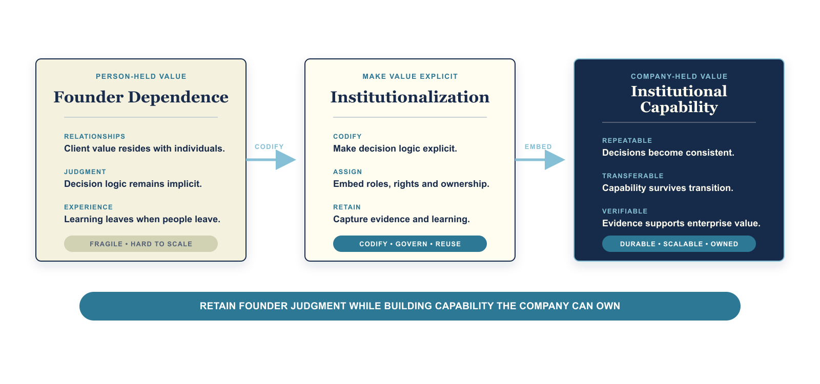 Diagram of the shift from founder dependence to institutional capability: relationships, judgment and decision logic moving from individuals into company-owned systems.
