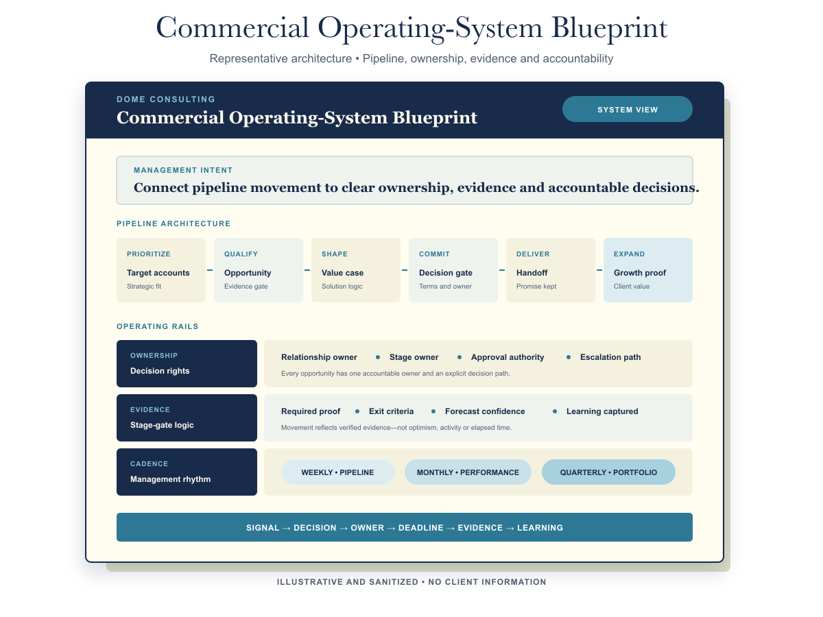 Decision-ready output: Commercial Operating System Blueprint covering pipeline, pricing, forecasting, roles and management cadence.