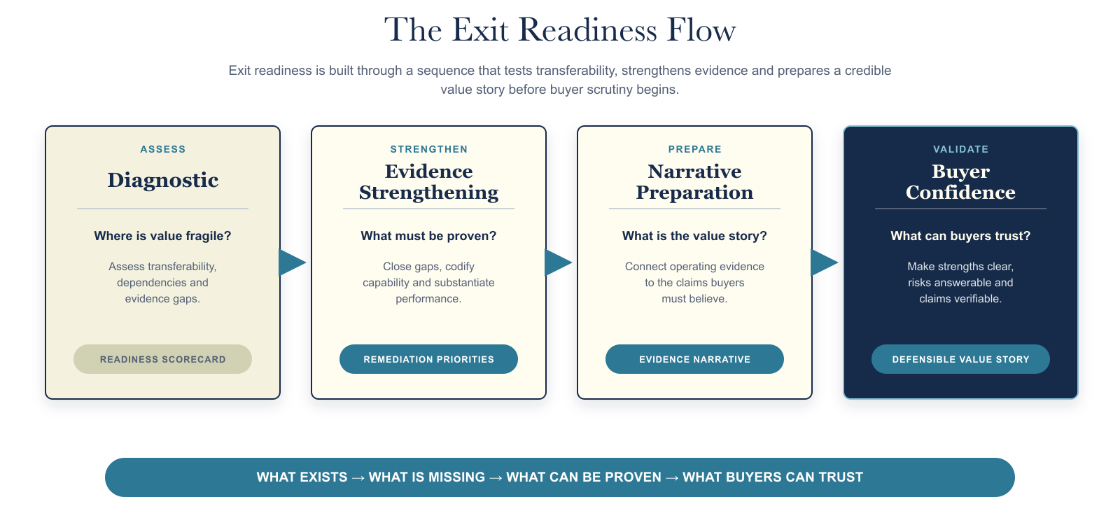 Exit readiness process: identify buyer risks and evidence gaps, build the substantiation package, remediate before formal diligence.