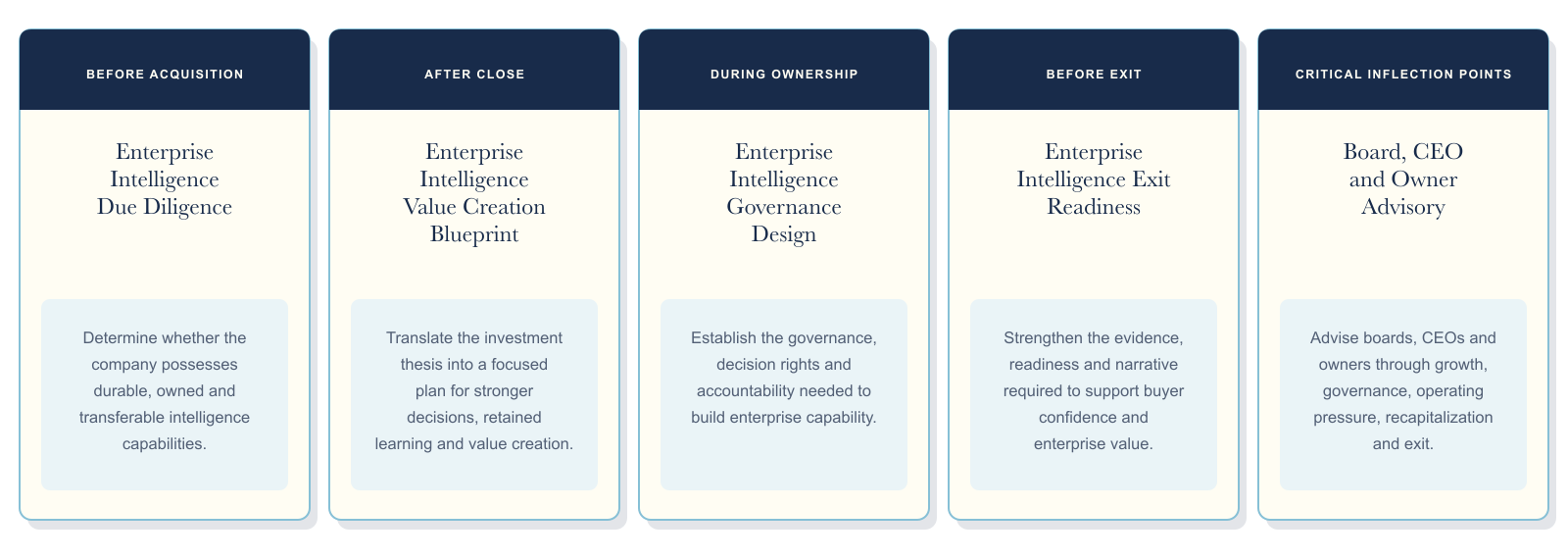 Card overview of Dome Consulting engagements: due diligence, value creation blueprint, governance design, exit readiness, commercial operating system transformation, and board, CEO and owner advisory.