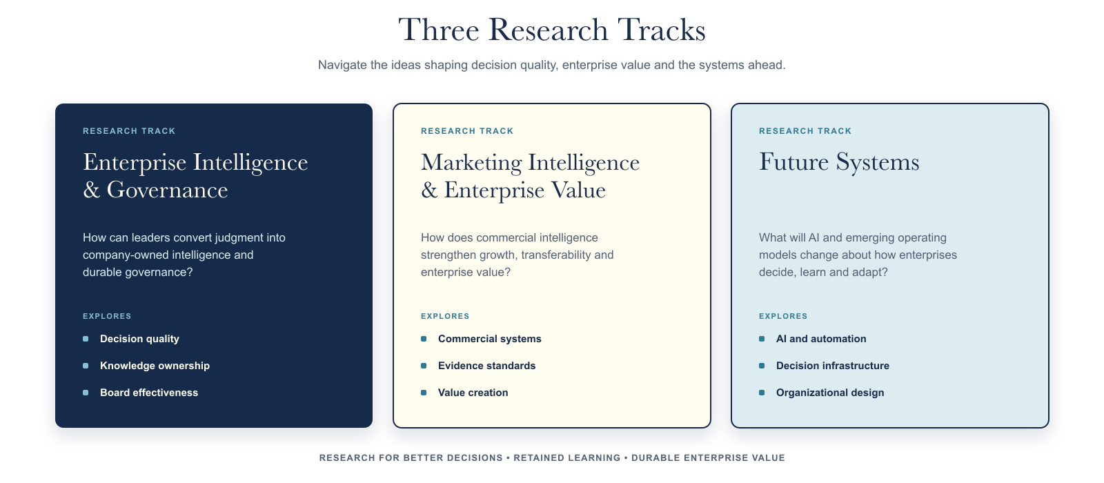 Overview of Dome Consulting research themes: enterprise intelligence and governance, marketing intelligence and enterprise value, and long-horizon research.