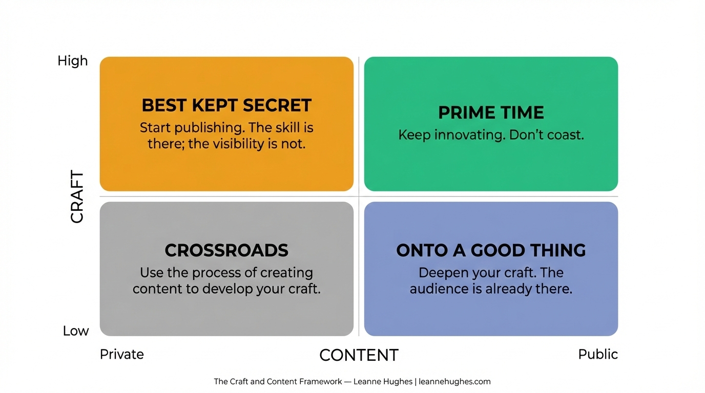 The Craft and Content Framework by Leanne Hughes. A two-by-two matrix with craft on the vertical axis and content on the horizontal axis.