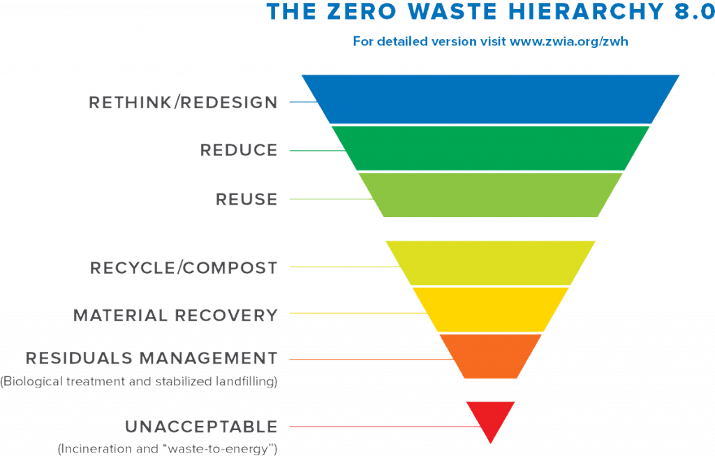 Long Range Planning | Achieve Zero Waste Today — Manhattan Solid Waste ...