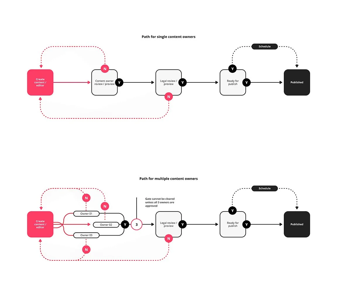 process flow diagram