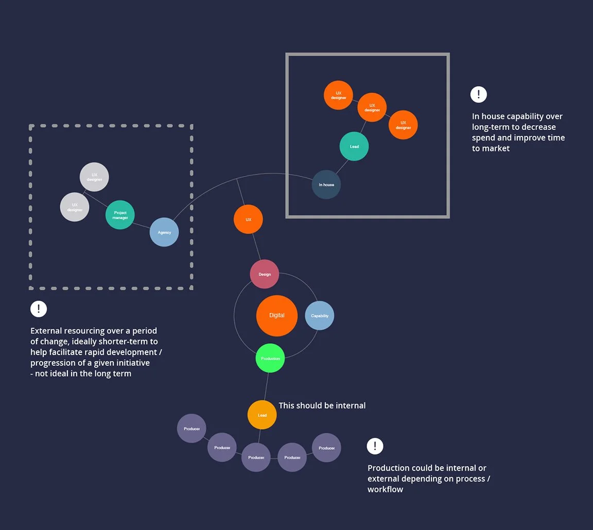 collaboration of many teams chart
