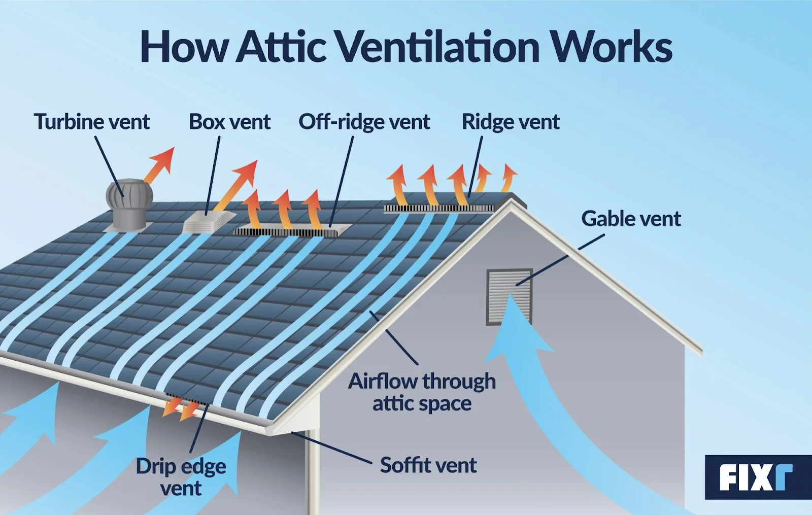 Understanding Your Roof's Ventilation: A Key to Longevity