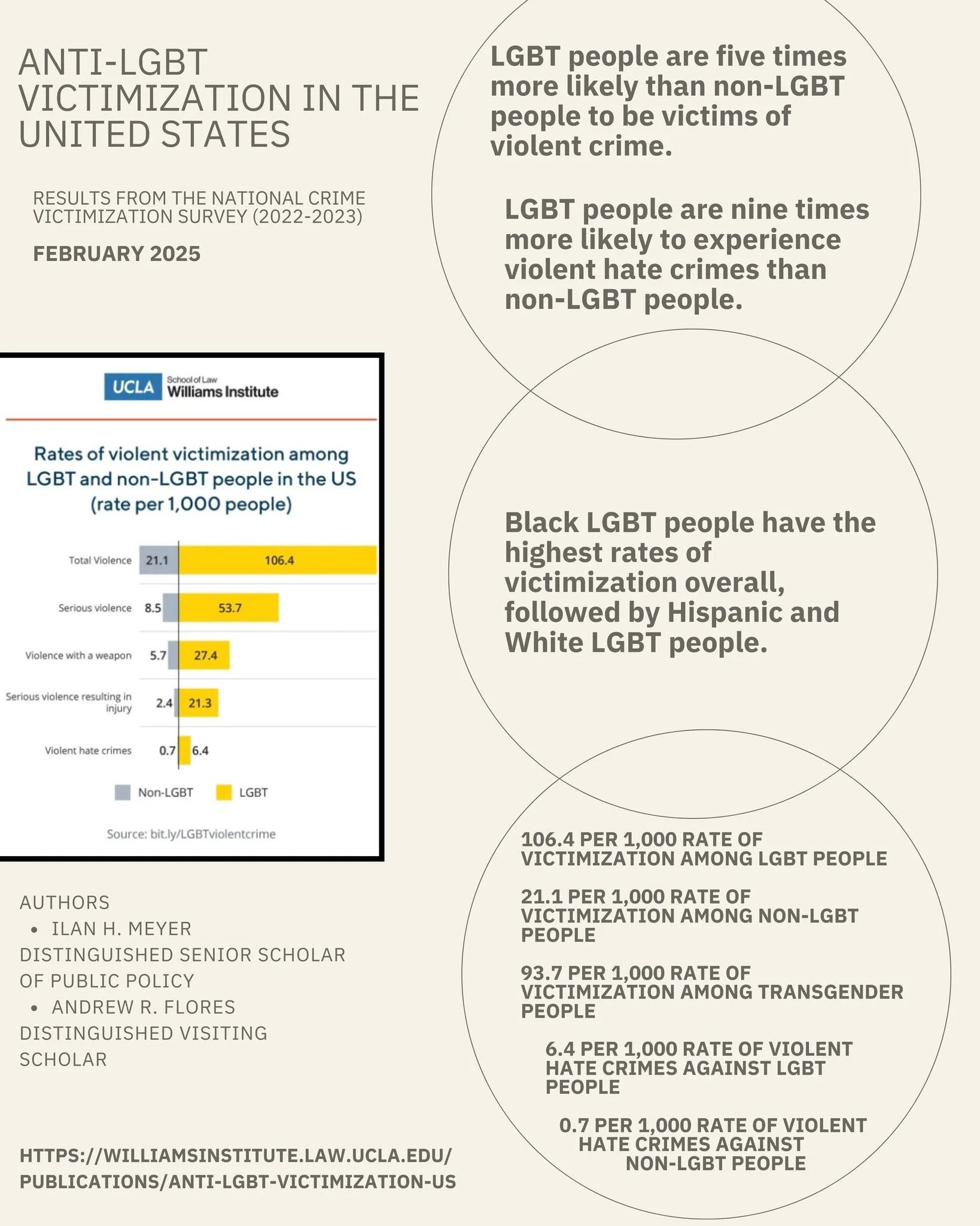 Link to study: https://williamsinstitute.law.ucla.edu/publications/anti-lgbt-victimization-us

Read the latest issue of Blaque/OUT Magazine at: https://www.blaqueout.com/magazine 
#blaqueoutmagazine