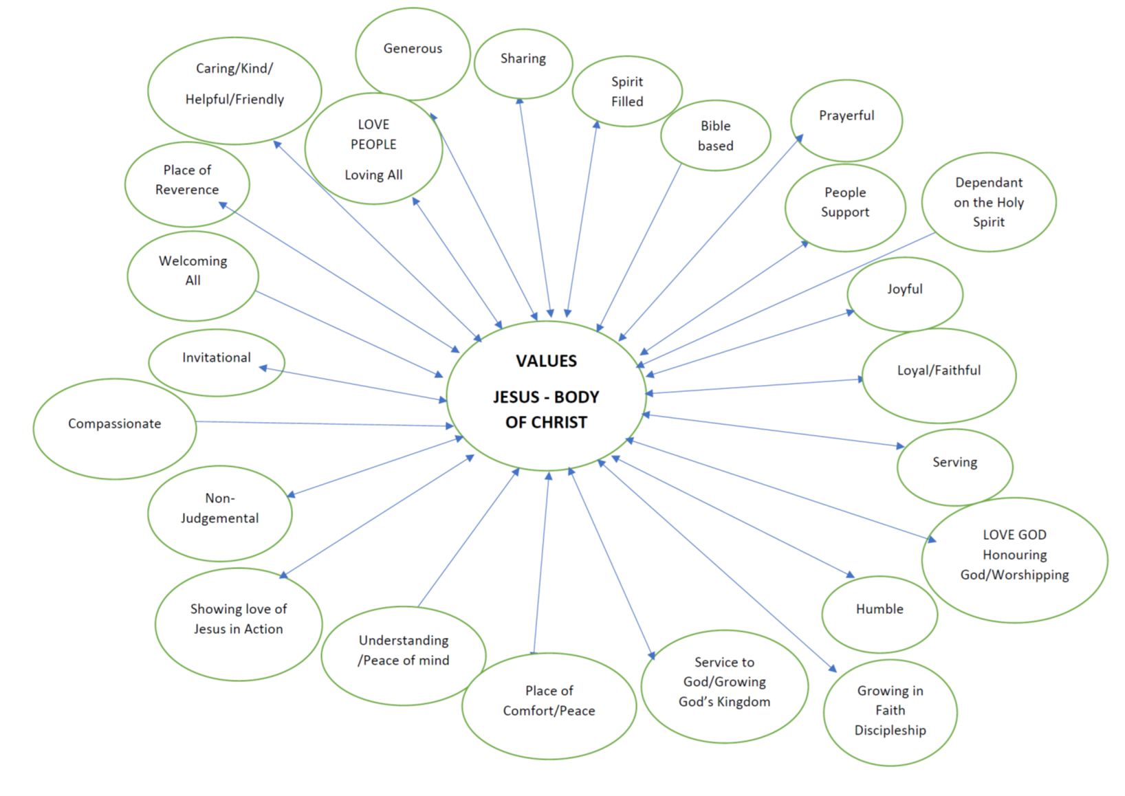A diagram illustrating core Christian values related to Jesus Christ, with nodes labeled for values such as love, kindness, sharing, prayerfulness, support, loyalty, service, humility, and peace, connected to a central node labeled 'Values Jesus - Body of Christ'.