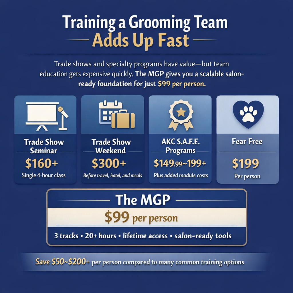 Advertisement for a grooming team training course offering various packages, with prices ranging from $149.99 to $300+, including highlights of features such as trade show seminars, weekend programs, AKC S.A.F.E. programs, and fear-free certification, emphasizing the $99 per person all-in-one program.