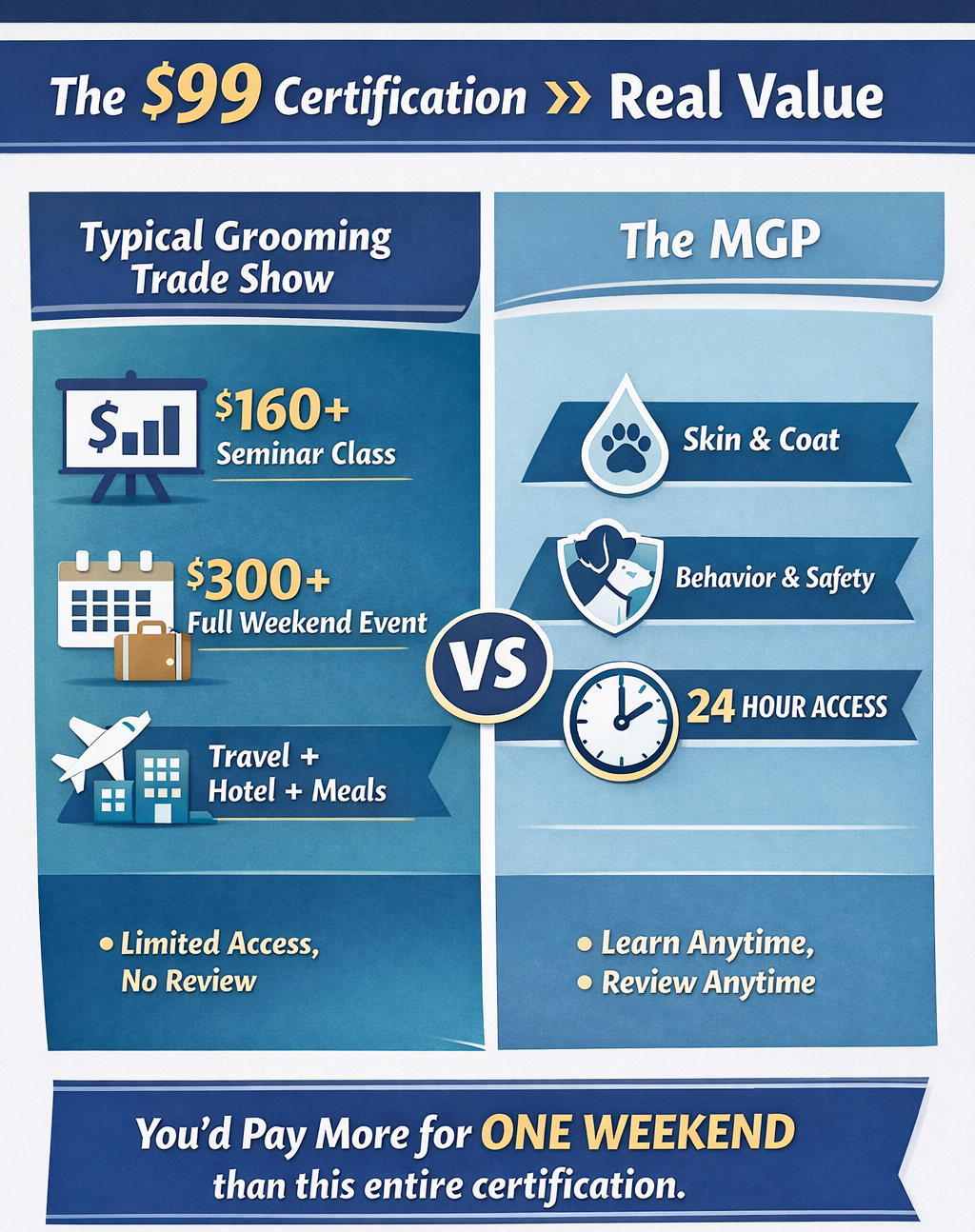 Comparison chart between typical grooming trade show and MGP certification, highlighting costs, access, and benefits like skin and coat, behavior, safety, and 24-hour access.