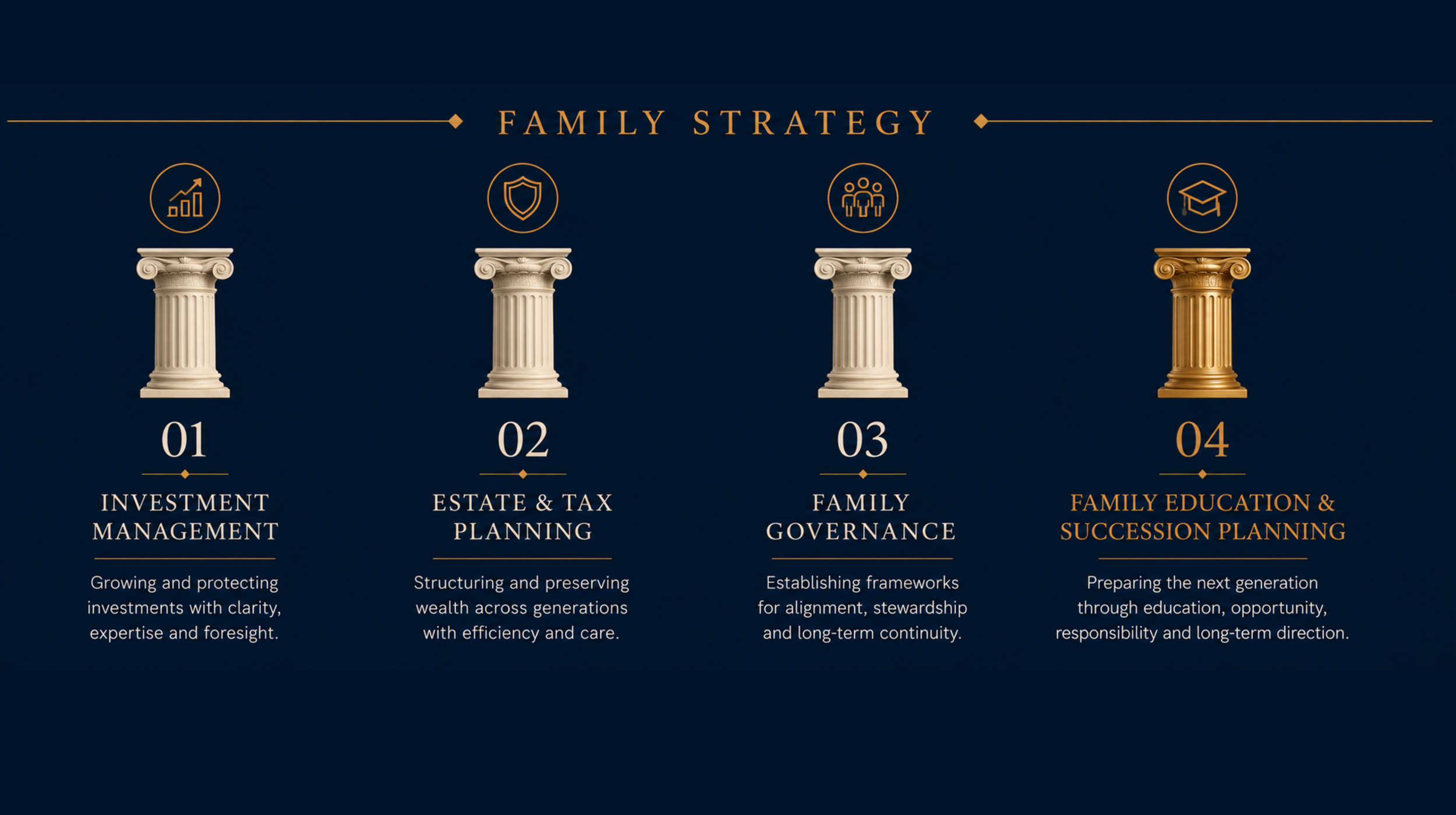Infographic titled 'Family Strategy' with four pillars represented by classical columns labeled Investment Management, Estate & Tax Planning, Family Governance, and Family Education & Succession Planning, each with a brief description.