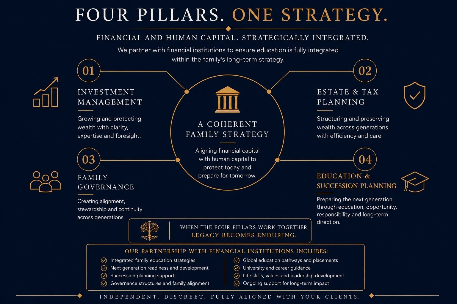 Infographic titled 'Four Pillars. One Strategy' outlining a family strategy for financial and human capital. The four pillars are Investment Management, Estate & Tax Planning, Family Governance, and Education & Succession Planning. Centered is a symbol of a government building with the text 'A Coherent Family Strategy'. Additional sections describe partnership with financial institutions, long-term legacy, and guiding principles.