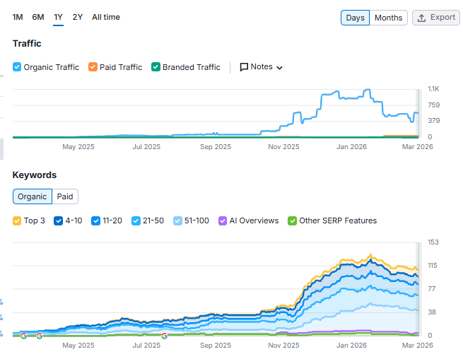 Kaavio, joka näyttää verkkoliikenteen ja avainsanojen kehityksen viimeisen vuoden aikana, sisältäen orgaanisen liikenteen, maksetun liikenteen, brändätyn liikenteen ja notaatioita sekä avainsanoja eri sijoitusluokissa ja niiden kehityksen.
