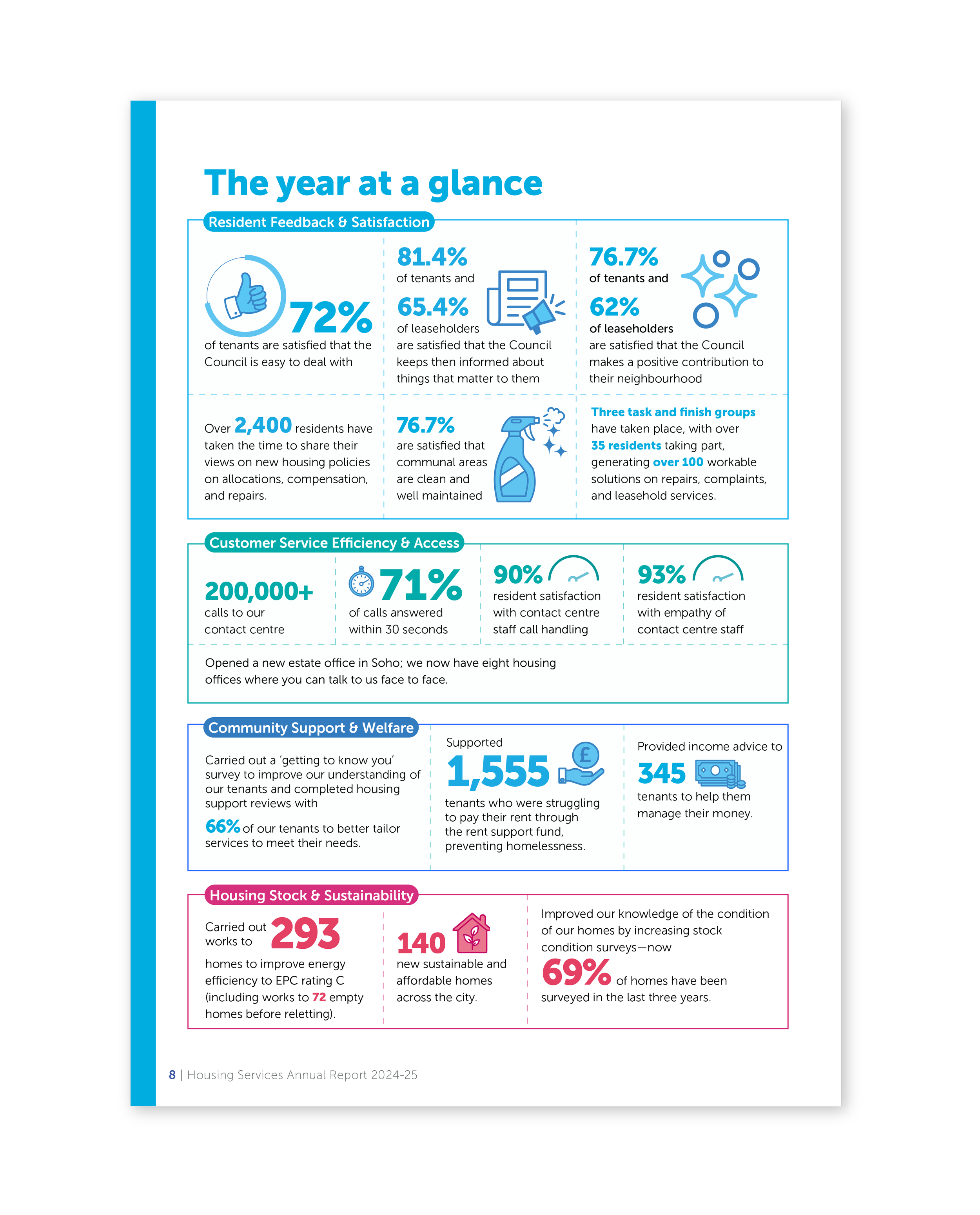 Page of infographics, showing resident feedback and satisfaction (72% of tenants are satisfied with the Council)
