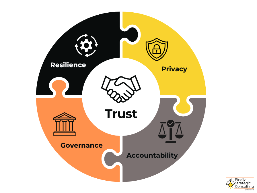 Interlocking puzzle pieces demonstrating how privacy, accountability, governance and resilience work together to strengthen trust