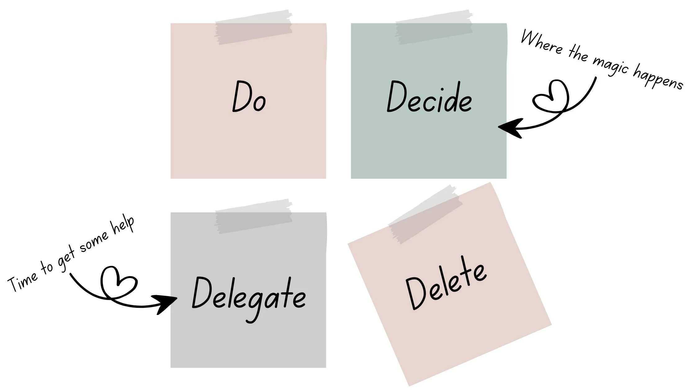 Eisenhower Matrix diagram with four quadrants labelled Do, Decide, Delegate and Delete to help prioritise tasks by urgency and importance