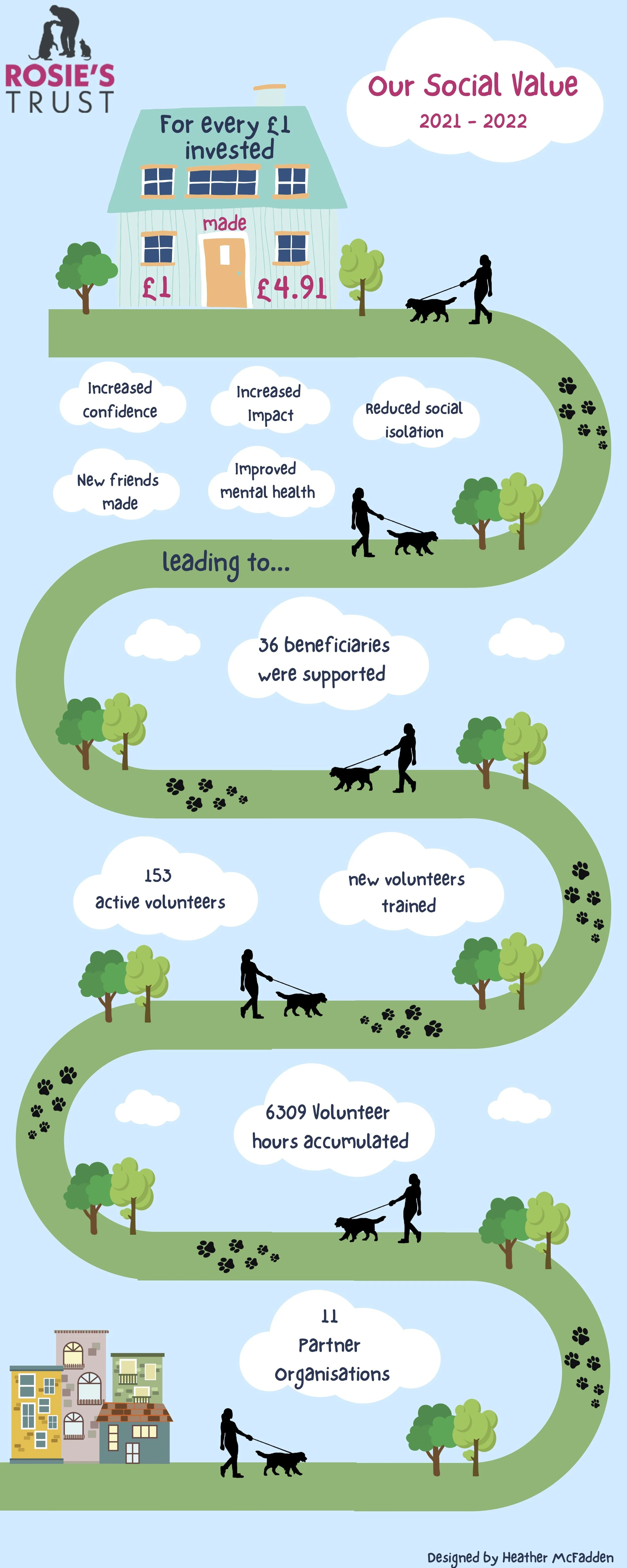 SOCIAL VALUE 2021 - 2022