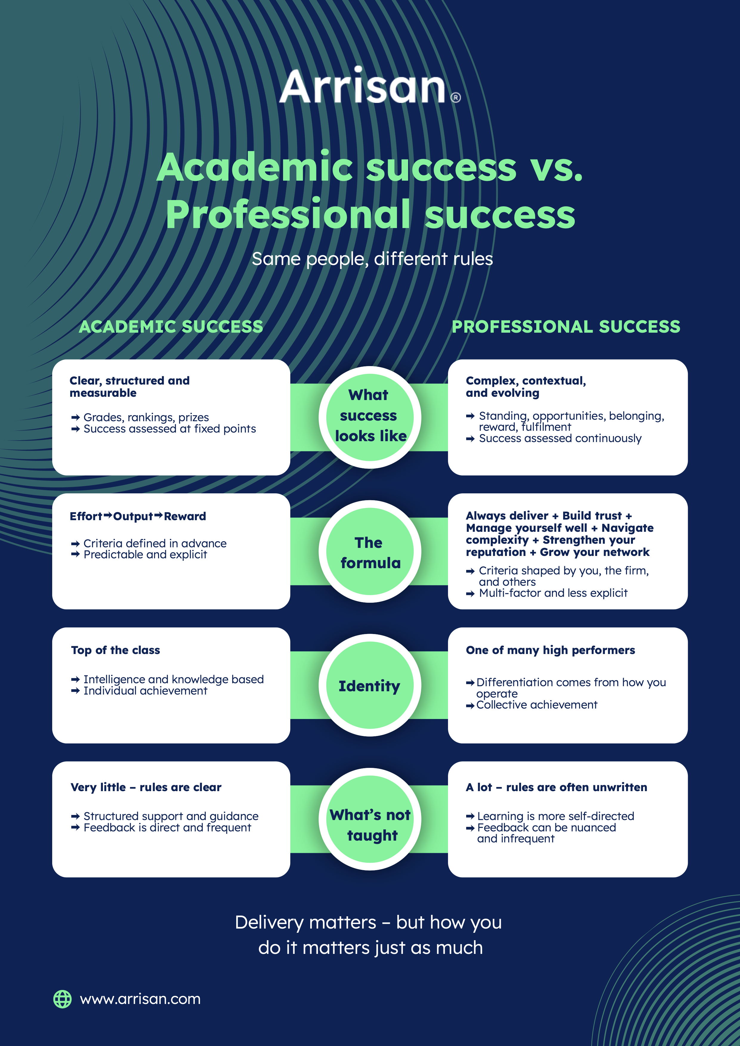 An infographic comparing academic success and professional success, highlighting their differences in rules, identity, and what is not taught, with text emphasizing that delivery is important