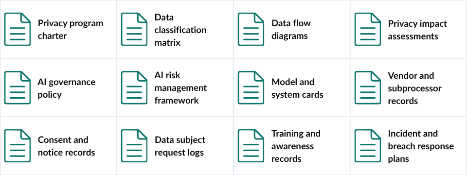 A table with twelve icons representing different privacy and data management categories, including privacy program charter, data classification matrix, data flow diagrams, privacy impact assessments, AI governance policy, AI risk management framework, model and system cards, vendor and subprocessor records, consent and notice records, data subject request logs, training and awareness records, and incident and breach response plans.