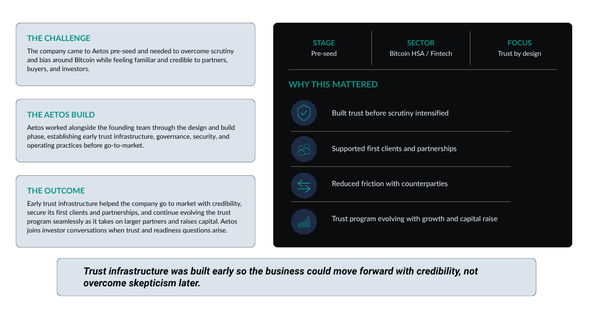 An infographic about Aetos' trust-building process in the Bitcoin HSA / Fintech sector, highlighting early trust development, infrastructure support, and evolving trust programs with growth and capital raises.
