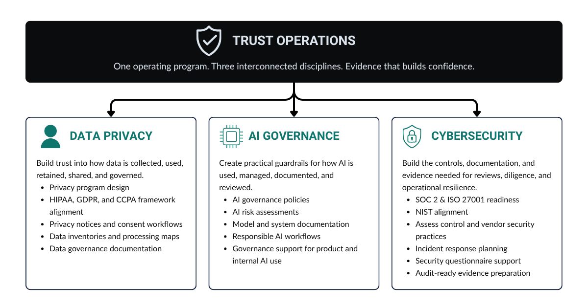 An infographic titled 'Trust Operations,' highlighting three interconnected disciplines: Data Privacy, AI Governance, and Cybersecurity, each with a list of related practices and guidelines.