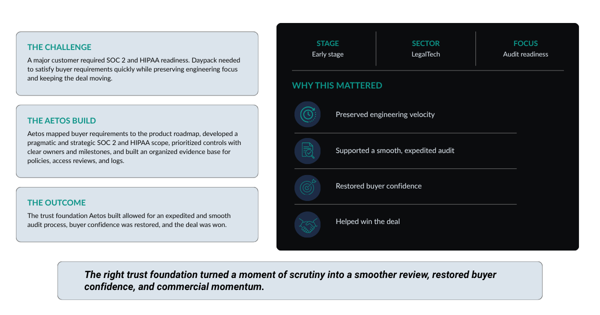 A presentation slide detailing a case study on audit readiness for legalTech. It includes sections on the challenge, the Aetos build, and the outcome, highlighting preserved engineering velocity, support for swift audits, restored buyer confidence, and having helped win the deal. The slide emphasizes how trust led to smoother reviews, restored confidence, and commercial momentum.
