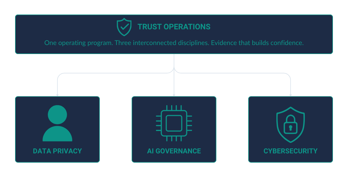 Diagram titled 'Trust Operations' with a shield icon. The diagram states, 'One operating program. Three interconnected disciplines. Evidence that builds confidence.' Three boxes connected to the main title: Data Privacy with a person icon, AI Governance with a chip icon, and Cybersecurity with a shield and lock icon.