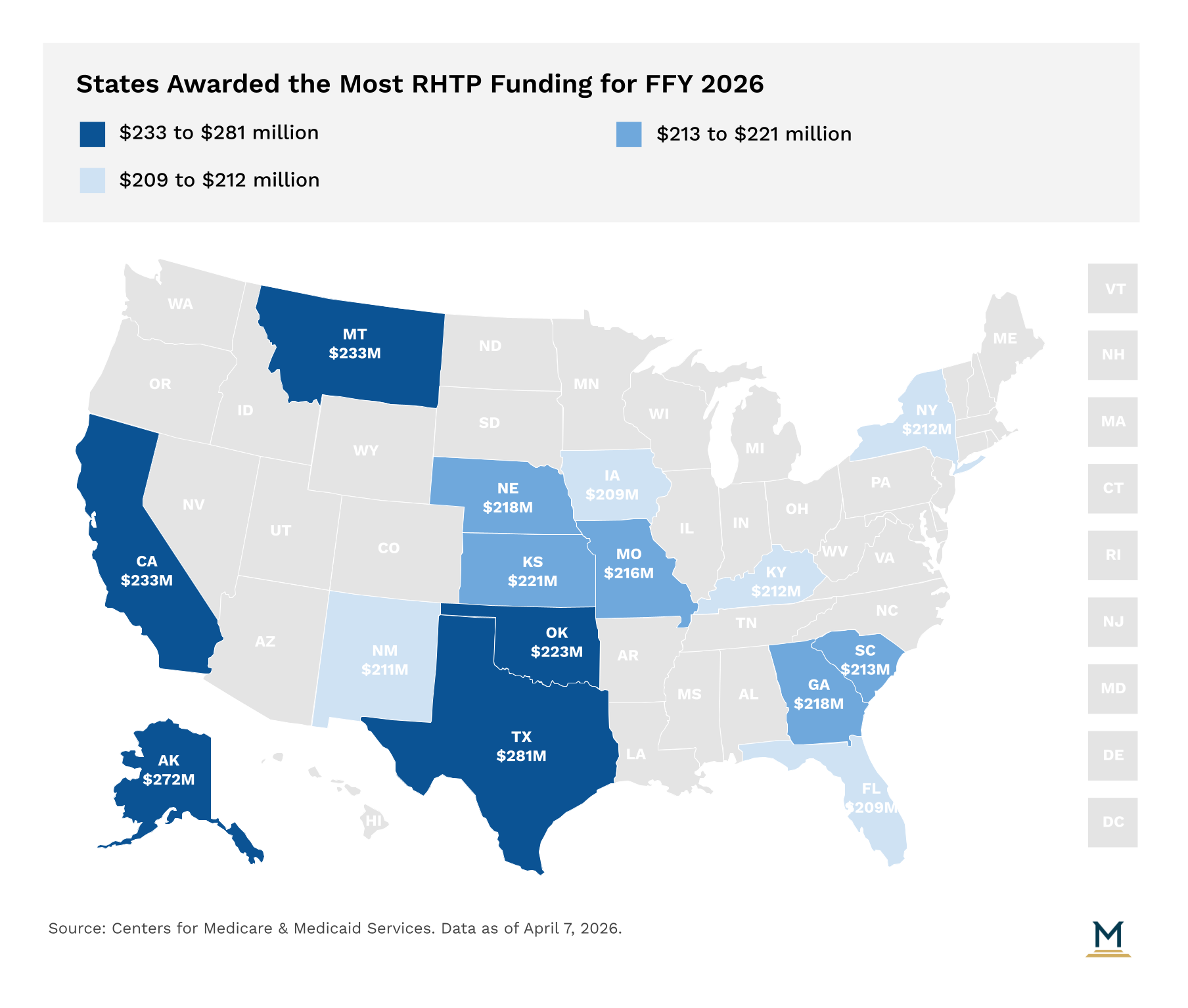 US map color-coded by RHTP funding for FFY 2026: dark blue $233M–$281M, medium blue $213M–$221M, light blue $209M–$212M. Data as of April 7, 2026.