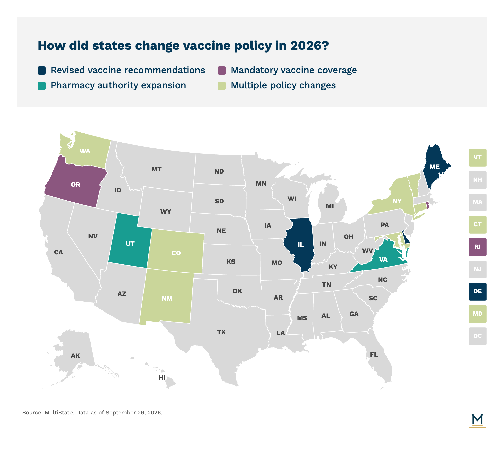 US map color-coded by 2026 state vaccine policy changes: dark blue for revised recommendations, purple for mandatory coverage, teal for pharmacy expansion, green for multiple changes