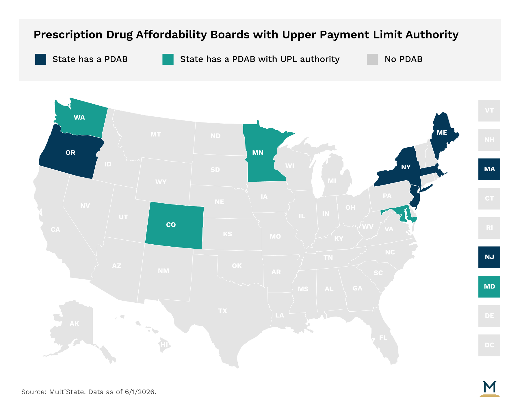 US map of prescription drug affordability boards - teal states have PDABs with upper payment limit authority, dark blue states have PDABs without UPL authority, gray states have no PDAB, June 2026