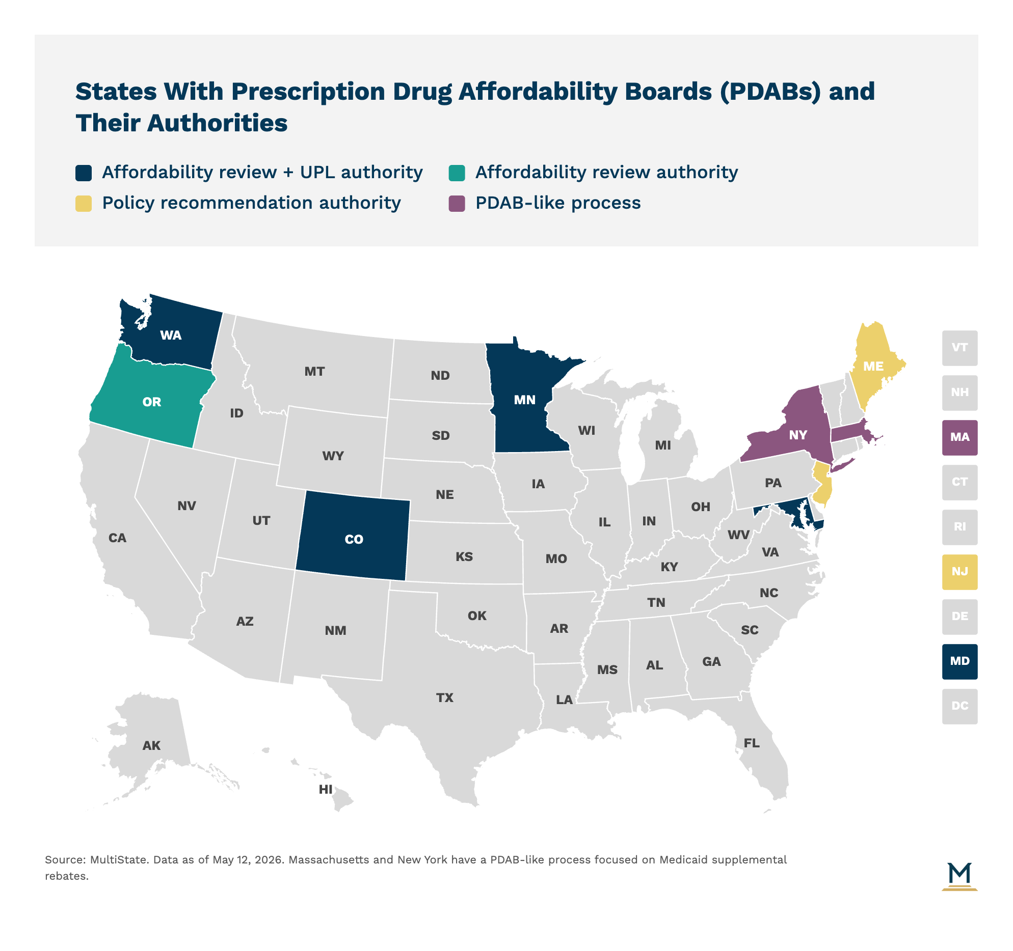 US map of prescription drug affordability boards by authority type - dark blue UPL authority, teal review authority, gold policy recommendation, purple PDAB-like process, May 2026