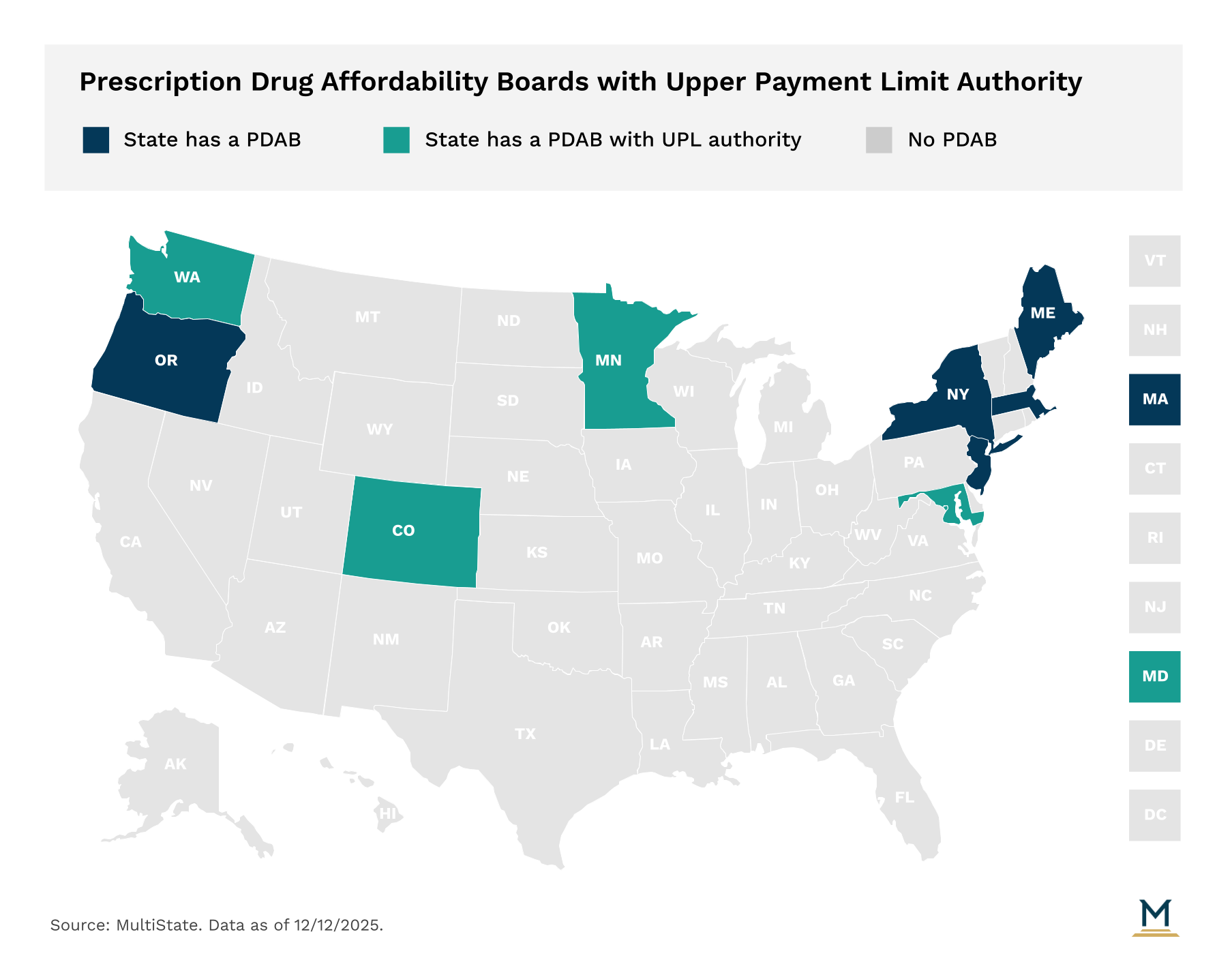 Map showing states with Prescription Drug Affordability Boards as of December 2025 with Colorado, Maryland, Minnesota, and Washington having PDAB and upper payment limit authority, plus Maine, Massachusetts, New York, and Oregon with PDABs