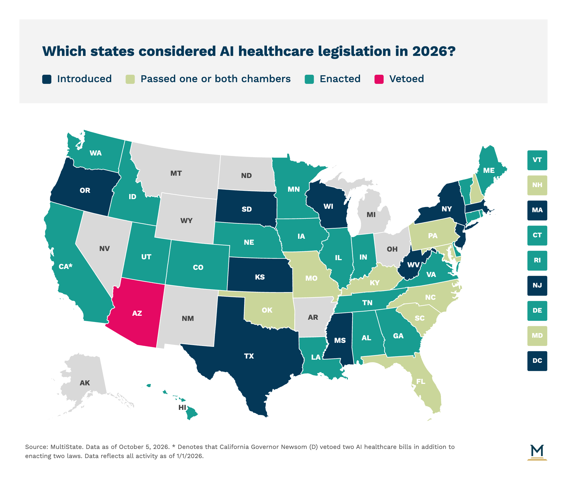 US map color-coded by state AI healthcare legislation status in 2026: introduced, passed, enacted, or vetoed, as of Oct 5 2026