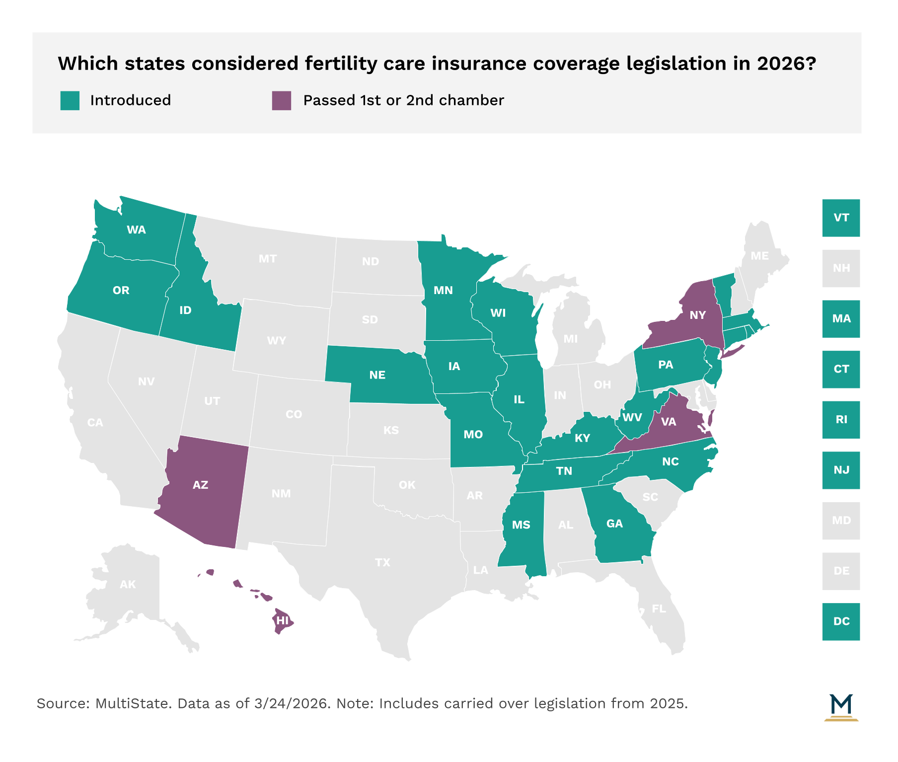 US map of fertility care insurance coverage legislation in 2026 - teal states introduced bills, purple states passed first or second chamber, data as of March 2026