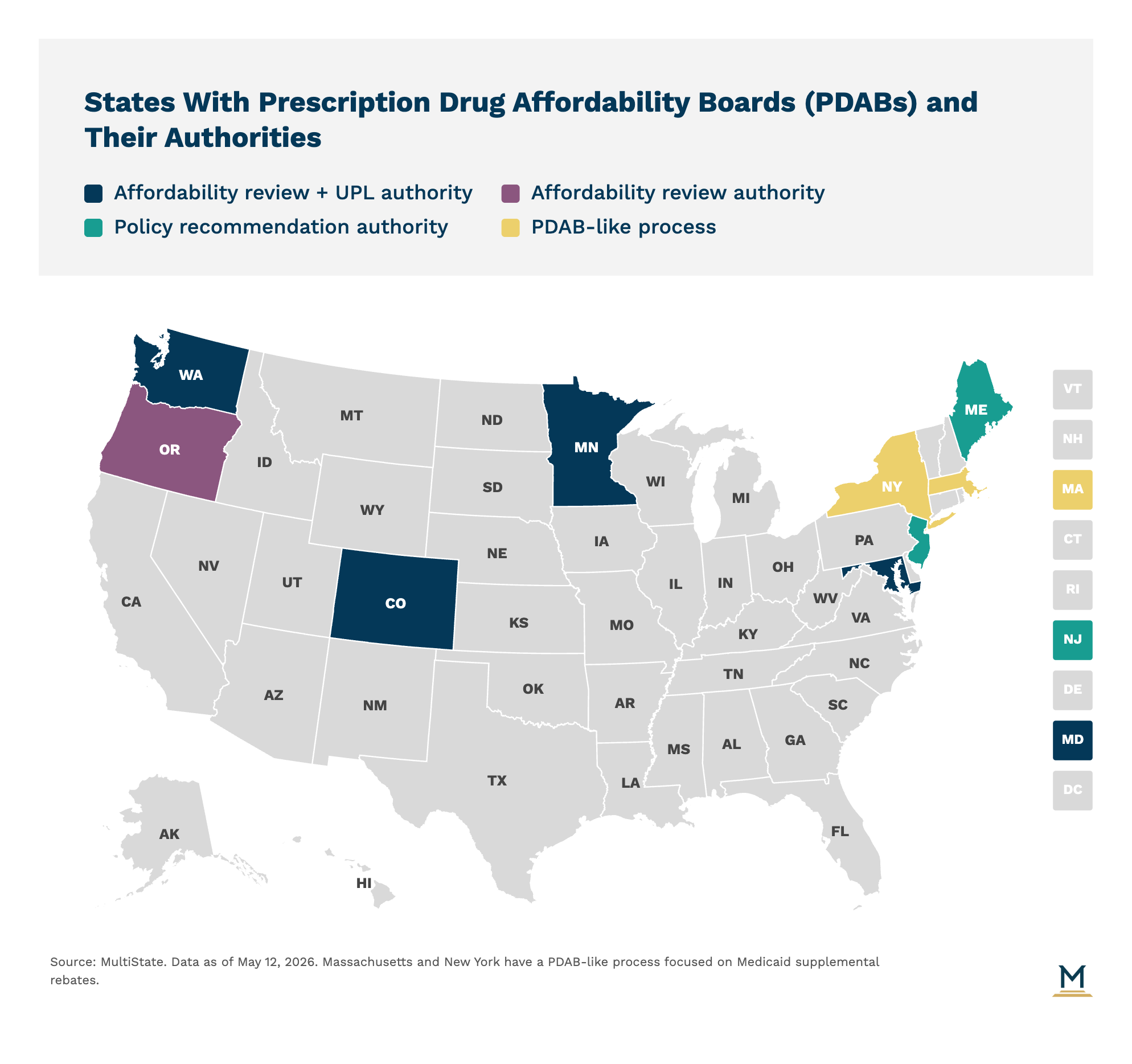 US map of PDAB authority types - dark blue UPL authority, purple review only, teal policy recommendation, gold PDAB-like process, May 2026