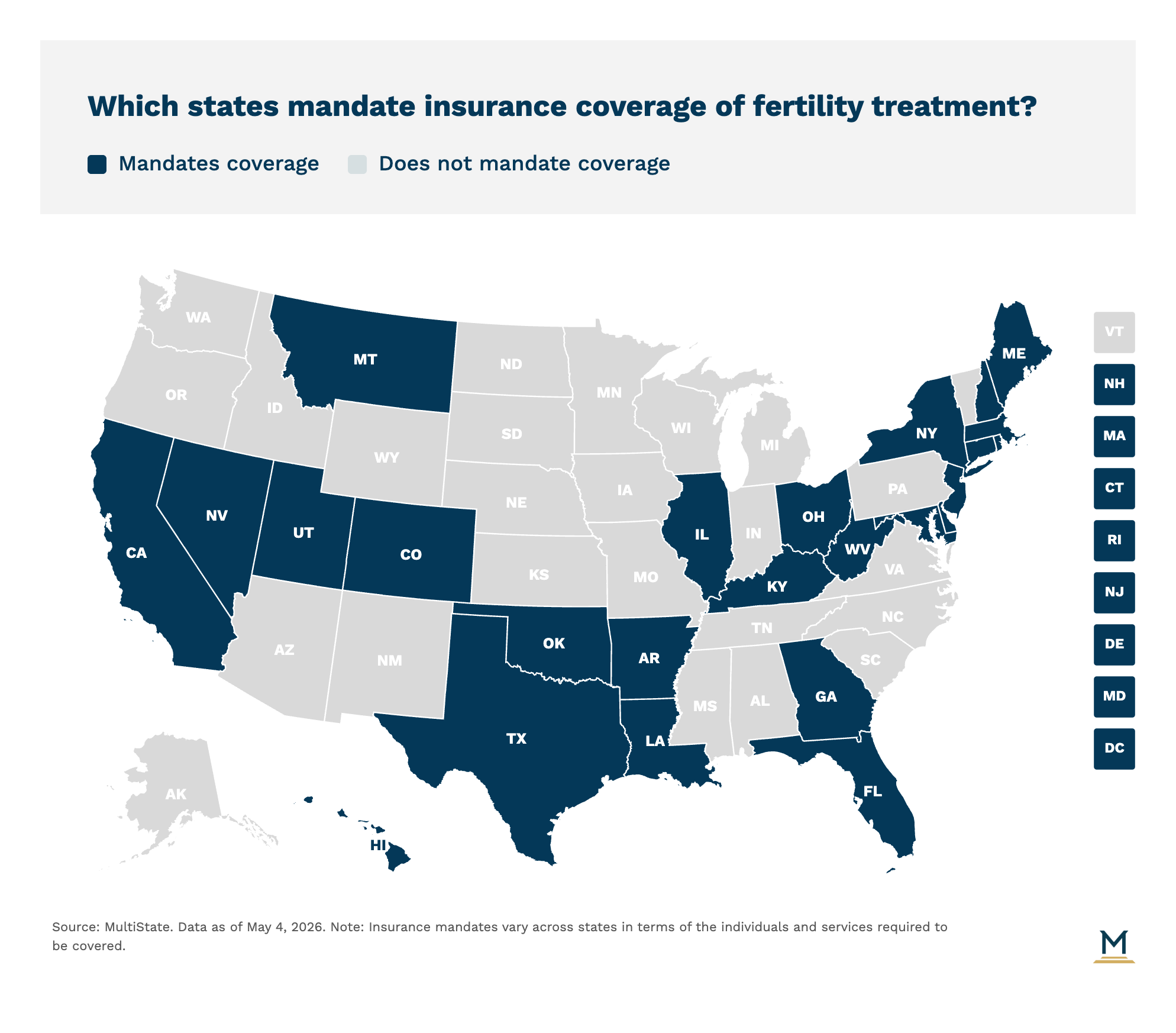 US map of state fertility treatment insurance mandates - dark blue states require coverage including California, Texas, New York, and others, gray states have no mandate, data as of May 2026