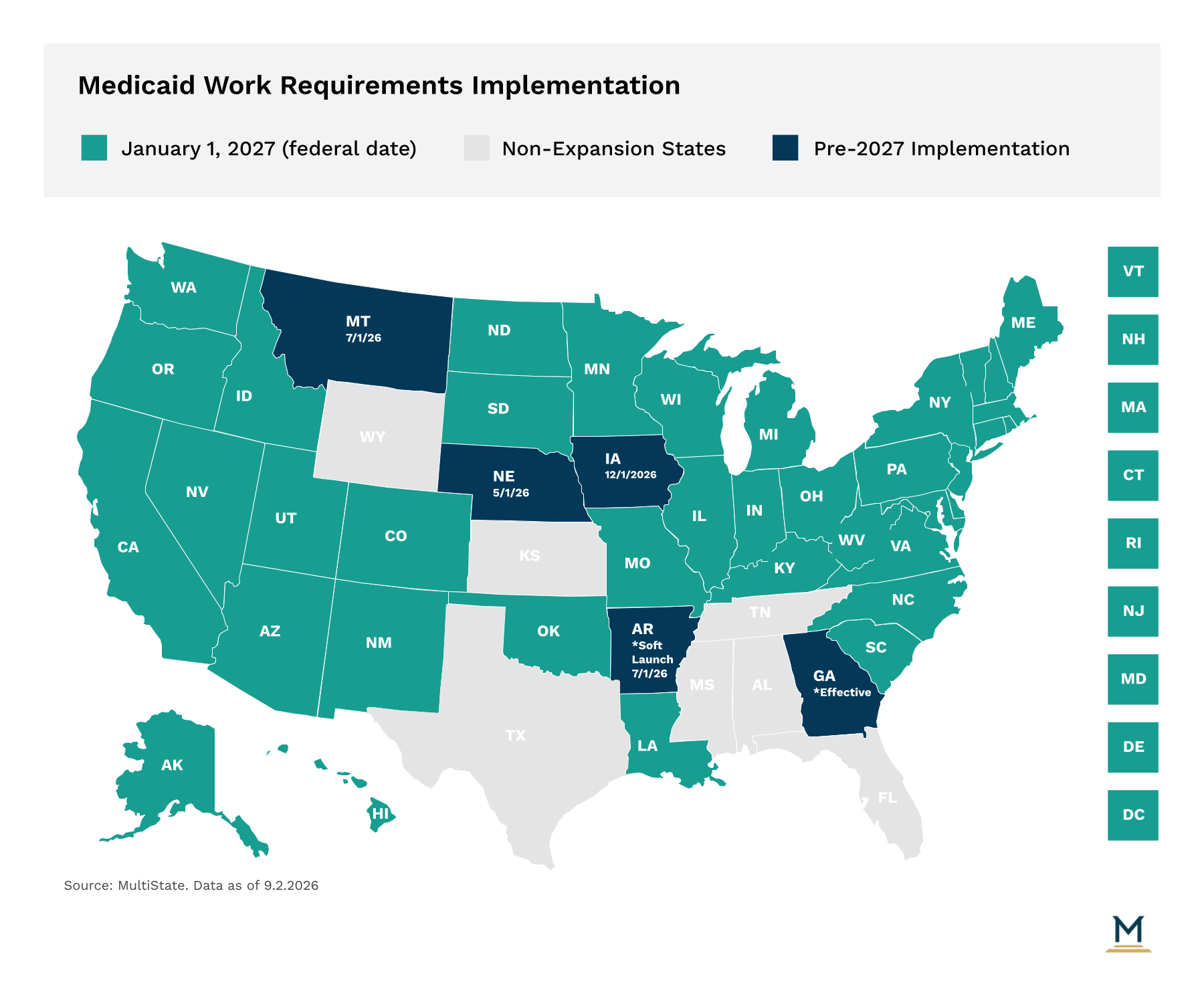 US map of Medicaid work requirements implementation with color coding for Jan 2027 federal date, pre-2027 states, and non-expansion states, data as of 9.2.2026