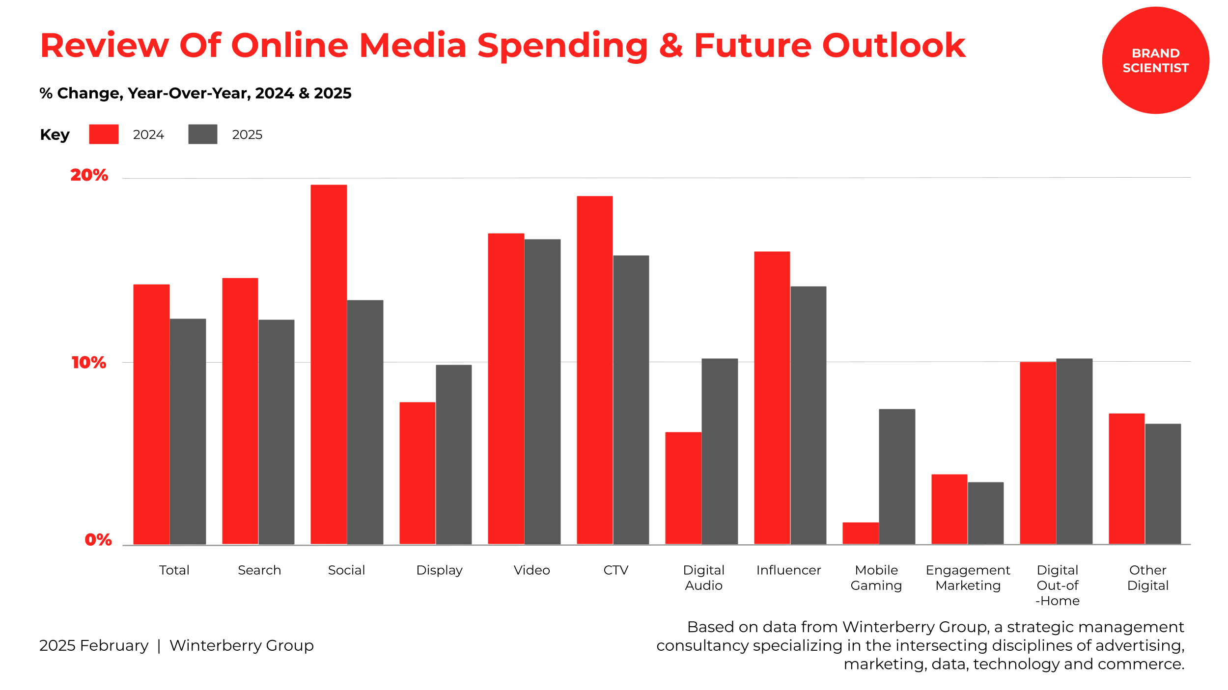 2024 Marketing Expenditure Reached $551.4B, Representing 11% Growth