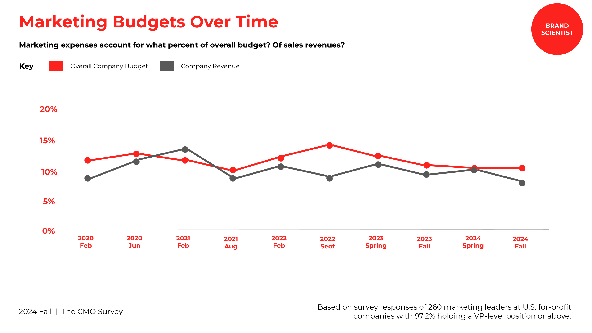 How Does Company Revenue Influence Marketing Budgets?