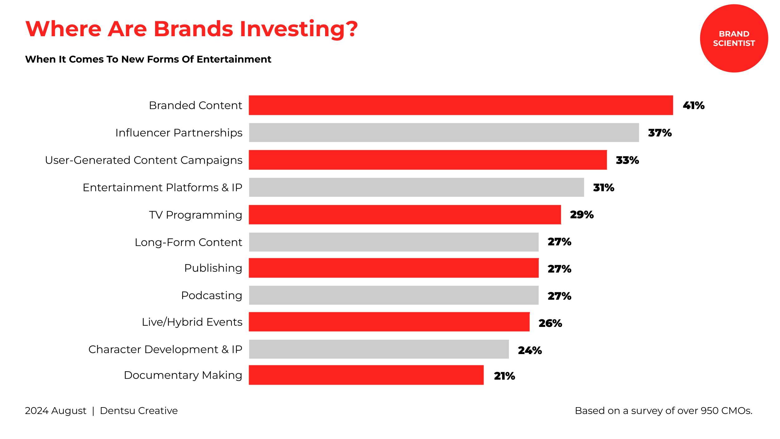 Where Are Brands Investing?